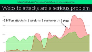 Website a?acks are a serious problem
>3 billion a5acks in 1 week for 1 customer on 1 page
https://github.com/jsoverson/wor...