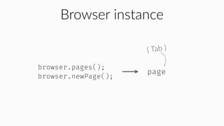 Browser instance
browser.pages();
browser.newPage();
page
( Tab )
 