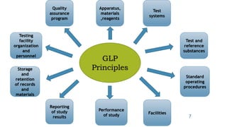GLP
Principles
Testing
facility
organization
and
personnel
Storage
and
retention
of records
and
materials
Reporting
of study
results
Quality
assurance
program
Facilities
Apparatus,
materials
,reagents
Test
systems
Test and
reference
substances
Standard
operating
procedures
Performance
of study 7
 