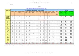 História da Toxicologia. Parte I – breve panorama brasileiro
   RevInter                                                        André Rinaldi Fukushima1, Fausto Antonio de Azevedo2                                                     28

              Tabelas
                                                                                             Tabela 1

                                                        CONGRESSOS BRASILEIROS DE TOXICOLOGIA
NÚMERO                                           TRABALHOS POR ÁREA DA TOXICOLOGIA                                                                             TOTAL
                Fármaco   Social   Emerg Forense Ocupa Ambi Ecotoxic Aliment Analít Clín Experi Toxino Fitoto   Não TOTAL                                     TOTAL AUTORES
                                   ência         cional ental ologia    os    ica   ica mental logia xicologia enquad DE                                        DE      /
                                                                                                                                              rados   TRABA   AUTOR TRABAL
                                                                                                                                                       LHOS     ES    HO
 I Congr.          -         -        1        -         5        4         3           5         3        -        5         4          7     1        37      68     1,8
 Toxicol.
 Tropical
     I                                                                                       Anais não recuperados
     II            3        1         4        -         3        -         2           1         5        6        8         1          1      3       38     58      1,6
    III            1        9        20        1         6        3          -          5         7       10        3         9          -      2       76     115     1,5
    IV             4        2         5        1         7        2          -          1         4        4       10         1          1      3       45     68      1,5
     V             9        4        21        -        19        6          -         14         26      12       15         7          1      3      137     342     2,5
    VI             5        2        20        1        21       18         1           2         45      24       49         9          1      4      202     458     2,3
    VII            7        4        12        1        27       12         8          10         38      13       33         6         11      3      185     435     2,4
   VIII            5        11       29        1        17        8          -          3         60      13       61        12          8      2      230     537     2,3
    IX            29        9        20        4        29       12         1           7         68      19       40        23         18      3      282     716     2,5
     X            17        19       19        6        15       13         14          4         37      16       41        16         18      3      238     604     2,5
    XI            17        12       26       12        18        5         5           9         50      20       34        17         23      4      252     773     3,1
    XI            23        22       13        3        14       14         9           8         41      11       50         5         25      4      242     758     3,1
    XII           27        28       11        3        19       15         4          20         43      15       63        18         29      -      295     1084    3,7
   XIII            -        41        -       11        43       72          -         44         39      115      71        15          -      -      458     1376     3
    XIV            -        10        -       88        38        -          -         36         49      111     135        31          -      -      498     1506     3
    XV             -        29        -       45         8      129*      129*         55         46      125     152        19        143      -      686     1861    2,7
  TOTAL           147       203      201       177       289    184        176         224       561      514     770       193        286     35      3901   10759    39,5
* Não foi feita distinção entre ecotoxicologia e toxicologia ambiental




                                                       Revista Intertox de Toxicologia, Risco Ambiental e Sociedade, vol.1, nº1, out, 2008.
 