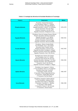 História da Toxicologia. Parte I – breve panorama brasileiro
RevInter                        André Rinaldi Fukushima1, Fausto Antonio de Azevedo2                                  30




                 Tabela 3. Cronologia das diretorias da Sociedade Braisleira de Toxicologia

               Número                                              Integrantes                             Biênio
                                                      Presidente: Samuel Schvartsman
                                                    Vice Presidente: Esther C. F. Moraes
                                                  Primeiro Secretário: Bernardo Bedrikow
           Primeira diretoria                    Segundo Secretário: Carlos P. N. da Mottay               1978-1979
                                                     Terceiro Secretario: Flavio R. Puga
                                                    Primeiro Tesoureiro: Luis M. de Sá
                                                  Segundo Tesoureiro: Walquiria H. Lara.

                                                Presidente: Ester de Camargo Fonseca Moraes
                                                   Primeiro Secretário: Rywka B. Sznelwar
                                                      Segundo Secretário: A. R. Batista
           Segunda Diretoria                                                                              1980-1981
                                                      Terceiro Secretário: Nilton Guerra
                                                     Primeiro Tesoureiro: Flavio R. Puga
                                                    Segundo Tesoureiro: Durval de Mello

                                                     Presidente: Alberto Furtado Rahde
                                                    Vice Presidente: Jose A. de Campos
                                                      Secretario Geral: Claudio Tomaz
           Terceira Diretoria                       Primeiro Secretário: Lourival Larini                  1982-1983
                                                  Segundo Secretário: Eustáquio L. Borges
                                                 Primeiro Tesoureiro: Roseli de O. Mollerke
                                                  Segundo Tesoureiro: Jose I. De Olivera.

                                                     Presidente:Jose Americo de Campos
                                                     Vice Presidente: Luiz A. C. Galvão
                                                    Secretario Geral: Divino M. da Costa
           Quarta Diretoria                       Primeiro Secretário: Henrique V. D. Rosa                1984-1985
                                                   Segundo Secretário: Silvio PiresPrimeiro
                                                        Tesoureiro: José S. De Oliveira
                                                  Segundo Tesoureiro: Eustáquio L. Borges

                                                     Presidente: Luiz Augusto C. Galvao
                                                  1º Vice presidente: Flavio A. D. Zambroni
                                                        Secretário Geral: Igor Vassilieff
           Quinta Diretoria                              1º Secretário: Fausto Azevedo                    1986-1987
                                                   2º Secretário: Wilma Aparecida da Silva
                                                     1º Tesoureiro: Angela Maria Wenzel
                                                         2º Tesoureiro: Jair Rui Duarte

                                                    Presidente: Eustaquio Linhares Borges
                                                      1º Vice Presidente: Anthony Wong
                                                     Secretário Geral: Daisy S. Rodrigues
            Sexta Diretoria                          1º Secretário: Ana Rita P. L. Bautista               1988-1989
                                                          2º Secretário: Zuher Handar
                                                    1º Tesoureiro: Fausto A. De Azevedo
                                                         2º Tesoureiro: Aloisio Franca




                   Revista Intertox de Toxicologia, Risco Ambiental e Sociedade, vol.1, nº1, out, 2008.
 