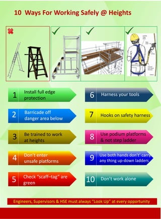 10 Ways For Working Safely @ Heights
1
2
3
4
5
6
7
8
9
10
Install full edge
protection
Barricade off
danger area below
Be trained to work
at heights
Don’t enter
unsafe platforms
Check “scaff–tag” are
green
Hooks on safety harness
Use podium platforms
& not step ladder
Use both hands don’t’ carry
any thing up-down ladders
Don’t work alone
Harness your tools
Engineer, Supervisor & HSE must always “Look Up” at every opportunity
 