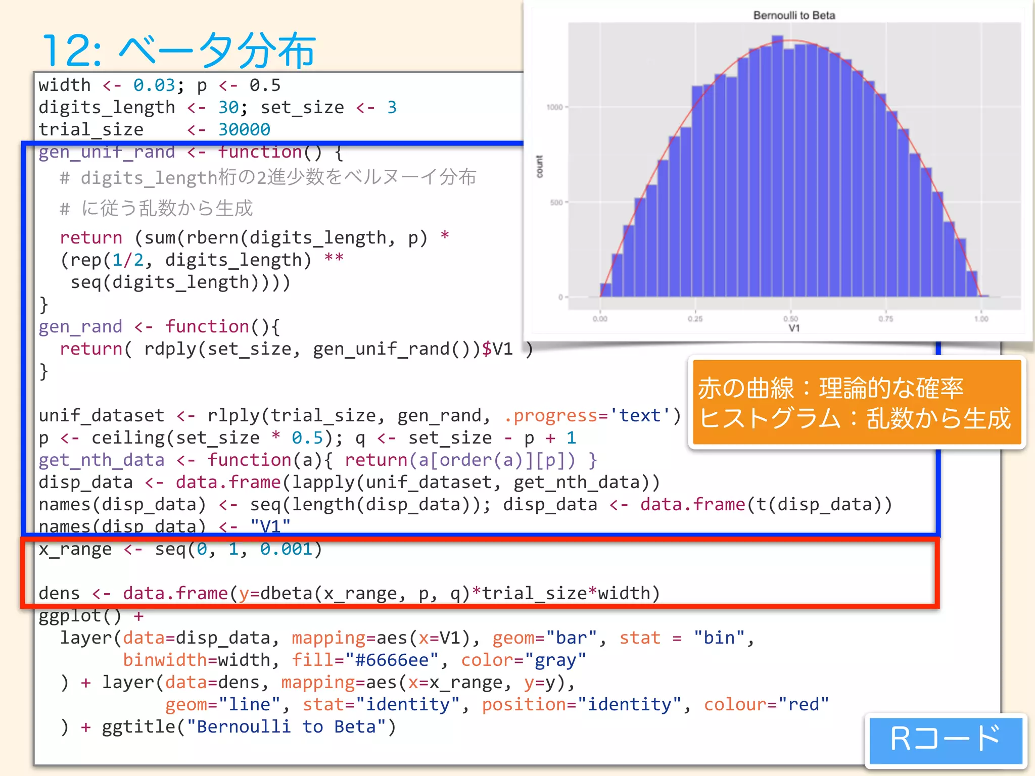 width <- 0.03; p <- 0.5
digits_length <- 30; set_size <- 3
trial_size <- 30000
gen_unif_rand <- function() {
# digits_length 2
#
return (sum(rbern(digits_length, p) *
(rep(1/2, digits_length) **
seq(digits_length))))
}
gen_rand <- function(){
return( rdply(set_size, gen_unif_rand())$V1 )
}
unif_dataset <- rlply(trial_size, gen_rand, .progress='text')
p <- ceiling(set_size * 0.5); q <- set_size - p + 1
get_nth_data <- function(a){ return(a[order(a)][p]) }
disp_data <- data.frame(lapply(unif_dataset, get_nth_data))
names(disp_data) <- seq(length(disp_data)); disp_data <- data.frame(t(disp_data))
names(disp_data) <- "V1"
x_range <- seq(0, 1, 0.001)
dens <- data.frame(y=dbeta(x_range, p, q)*trial_size*width)
ggplot() +
layer(data=disp_data, mapping=aes(x=V1), geom="bar", stat = "bin",
binwidth=width, fill="#6666ee", color="gray"
) + layer(data=dens, mapping=aes(x=x_range, y=y),
geom="line", stat="identity", position="identity", colour="red"
) + ggtitle("Bernoulli to Beta")
 