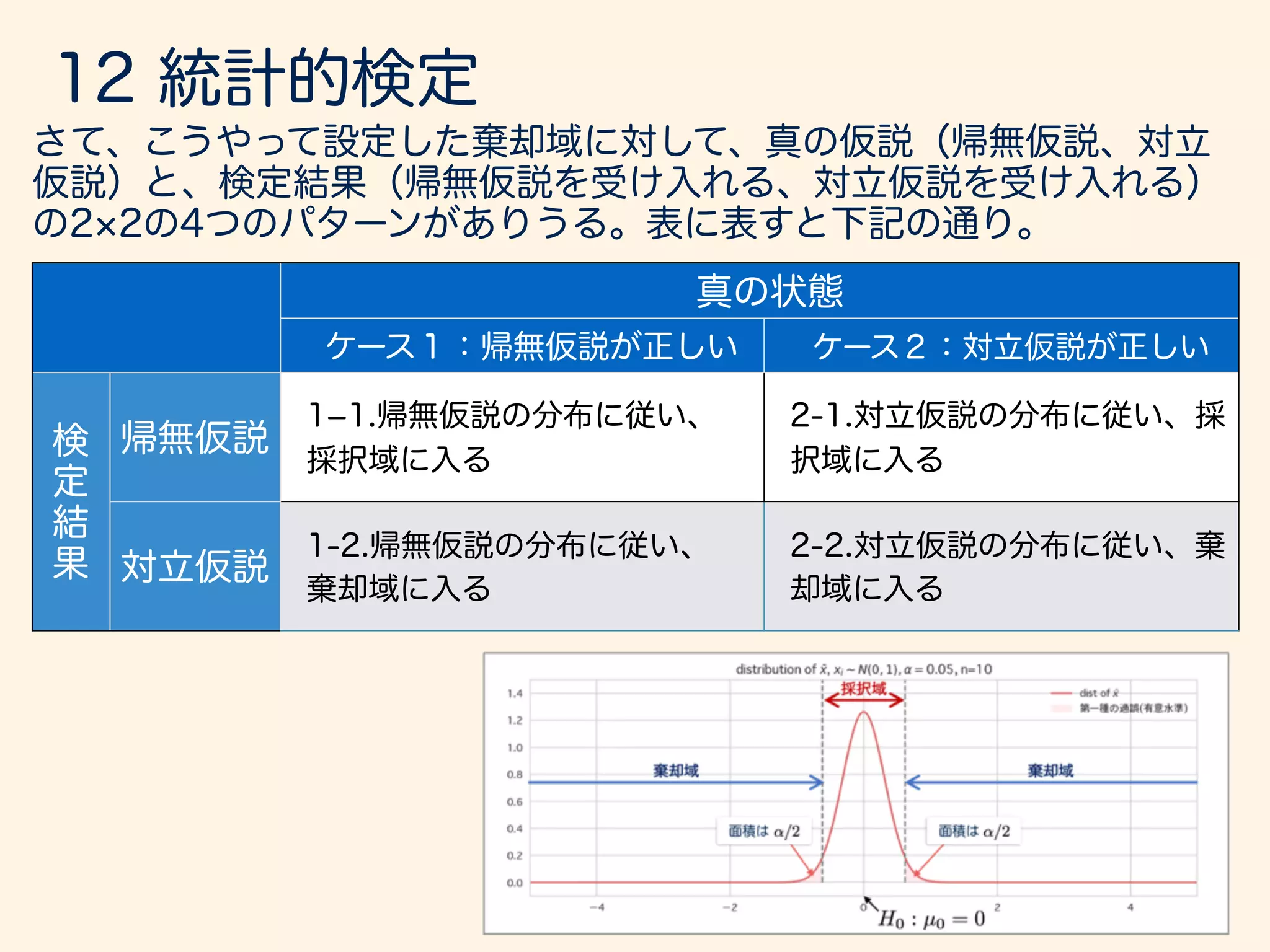 = 1 µ = 0
H0 : µ0 = 0
H1 : µ 6= µ0
 