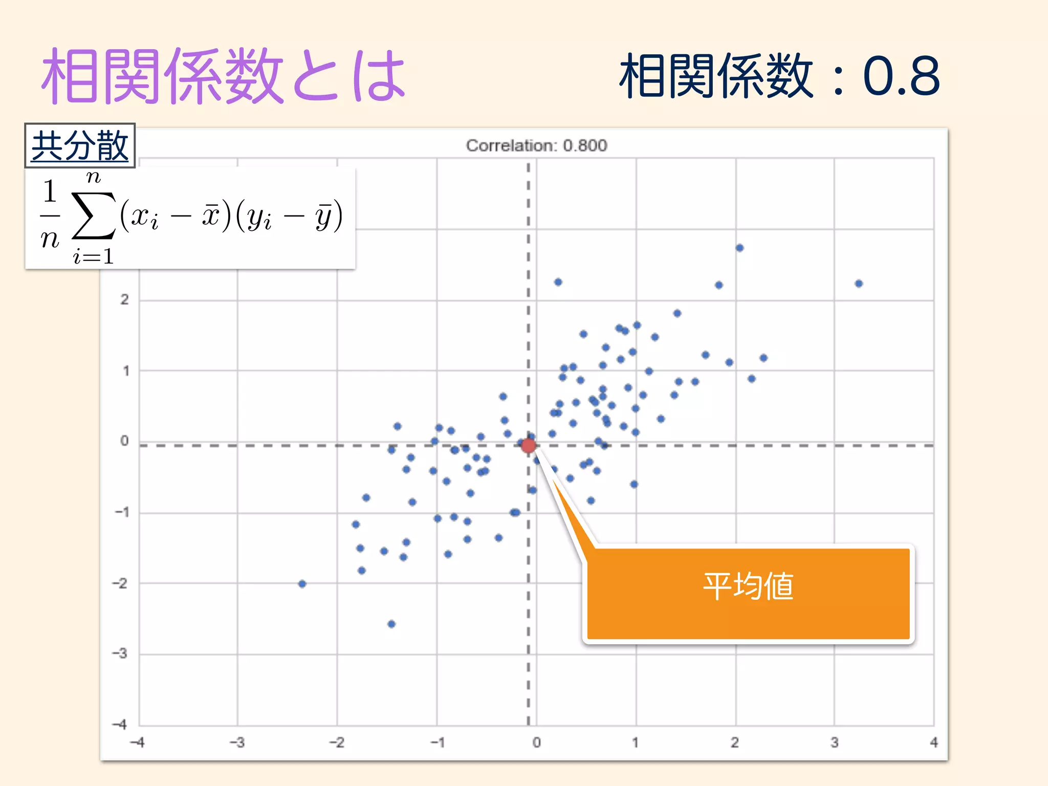 r =
1
n
Pn
i=1(xi ¯x)(yi ¯y)
q
1
n
Pn
i=1(xi ¯x)2
q
1
n
Pn
i=1(yi ¯y)2
 