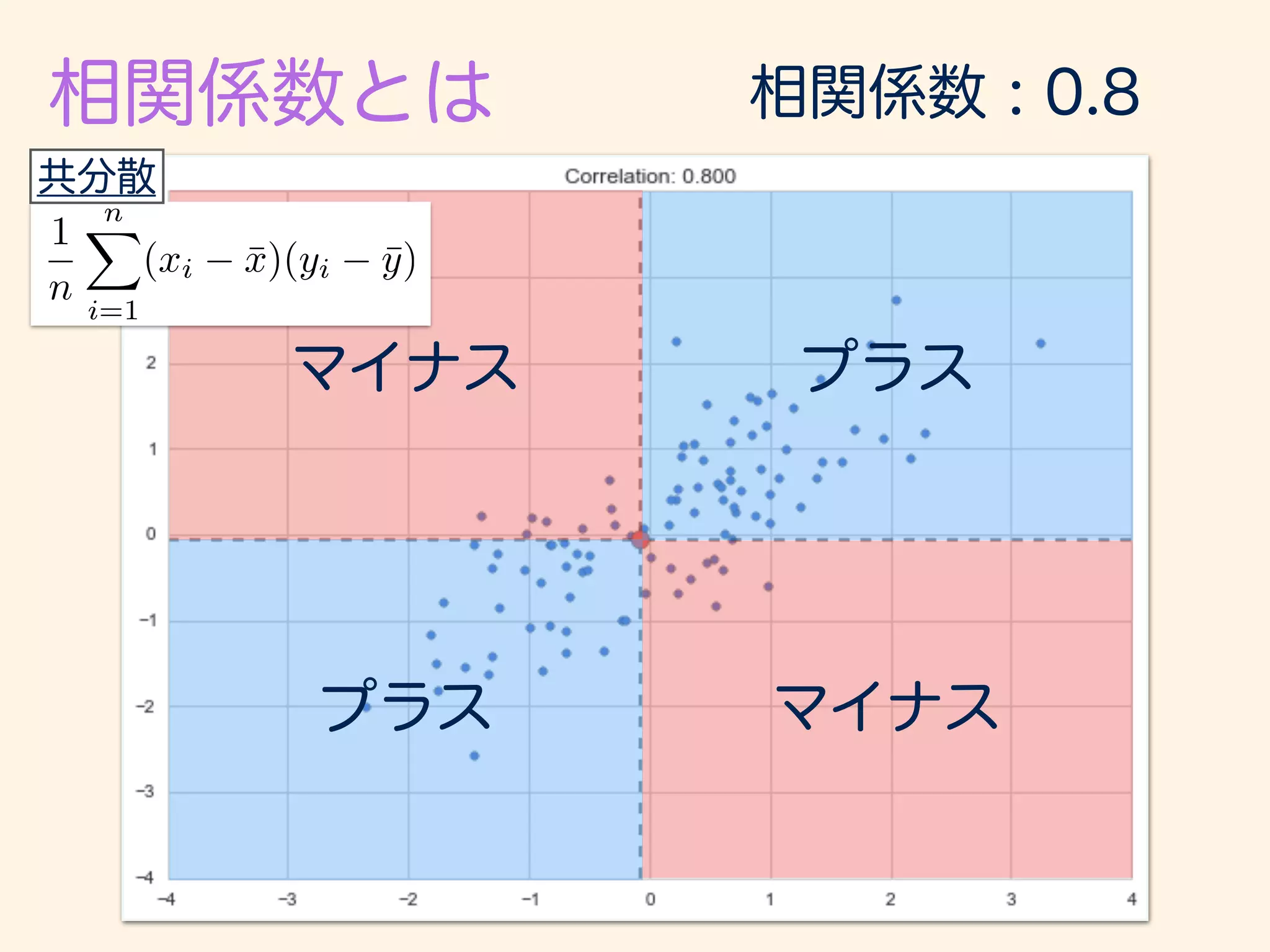 r =
1
n
Pn
i=1(xi ¯x)(yi ¯y)
q
1
n
Pn
i=1(xi ¯x)2
q
1
n
Pn
i=1(yi ¯y)2
 