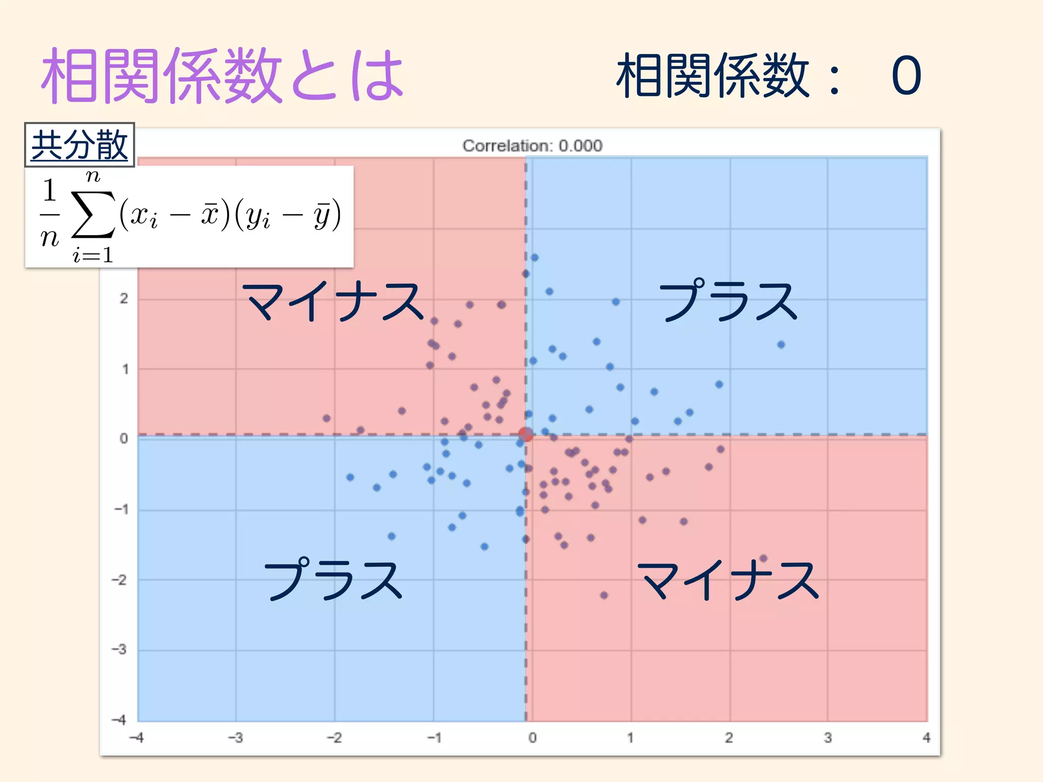 1
n
nX
i=1
(xi ¯x)(yi ¯y)
 
