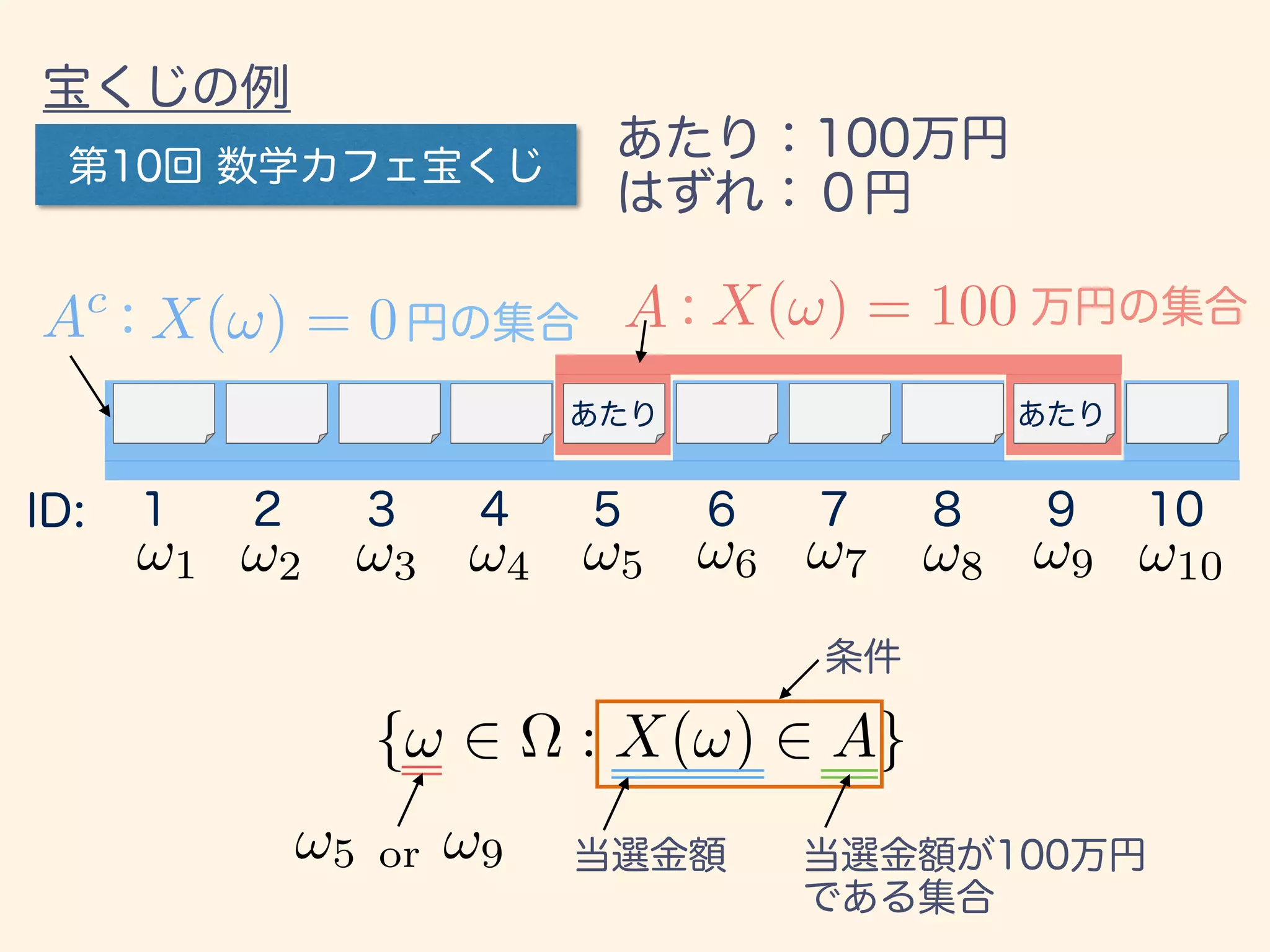 {! 2 ⌦ : X(!) 2 A}
!1 !2 !3 !4 !5 !6 !7 !8 !9 !10
A X(!) = 100Ac
X(!) = 0
!5 or !9
 