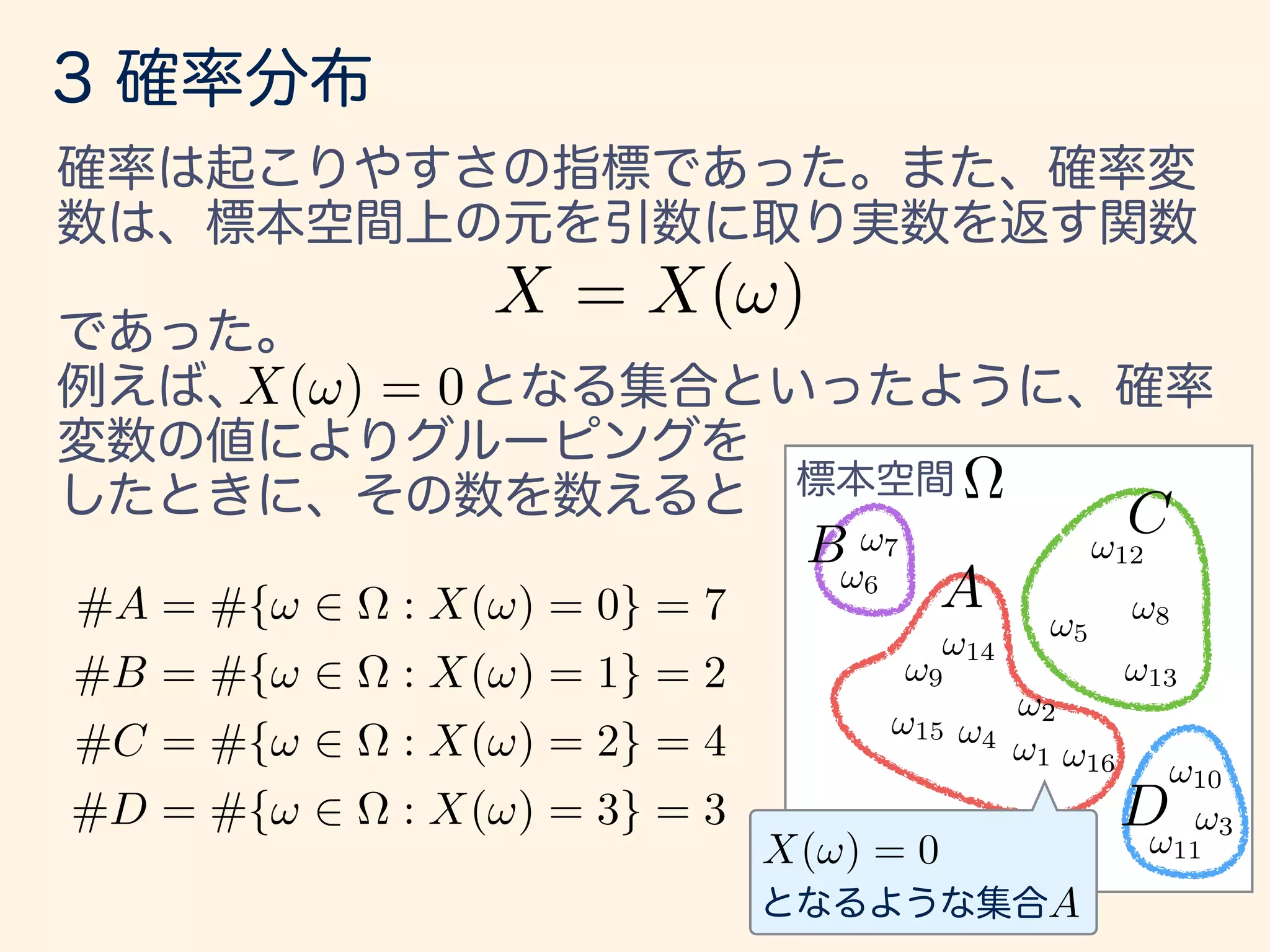 X = X(!)
⌦
A
A
!1
!2
!3
!4
!5
!6
!7
!8
!11
!10
!9
!12
!13
!14
!15
!16
B
C
D
X(!) = 0
X(!) = 0
#A = #{! 2 ⌦ : X(!) = 0} = 7
#B = #{! 2 ⌦ : X(!) = 1} = 2
#C = #{! 2 ⌦ : X(!) = 2} = 4
#D = #{! 2 ⌦ : X(!) = 3} = 3
 