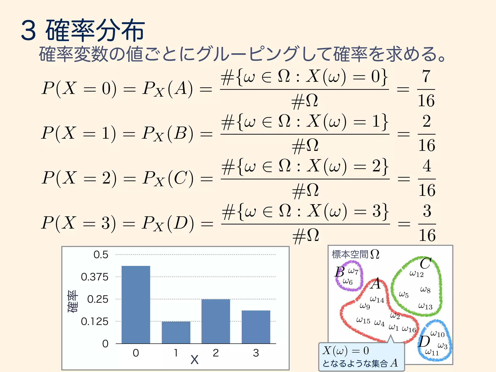 ⌦
A
A
!1
!2
!3
!4
!5
!6
!7
!8
!11
!10
!9
!12
!13
!14
!15
!16
B
C
DX(!) = 0
P(X = 0) = PX(A) =
#{! 2 ⌦ : X(!) = 0}
#⌦
=
7
16
P(X = 1) = PX (B) =
#{! 2 ⌦ : X(!) = 1}
#⌦
=
2
16
P(X = 2) = PX(C) =
#{! 2 ⌦ : X(!) = 2}
#⌦
=
4
16
P(X = 3) = PX(D) =
#{! 2 ⌦ : X(!) = 3}
#⌦
=
3
16
 