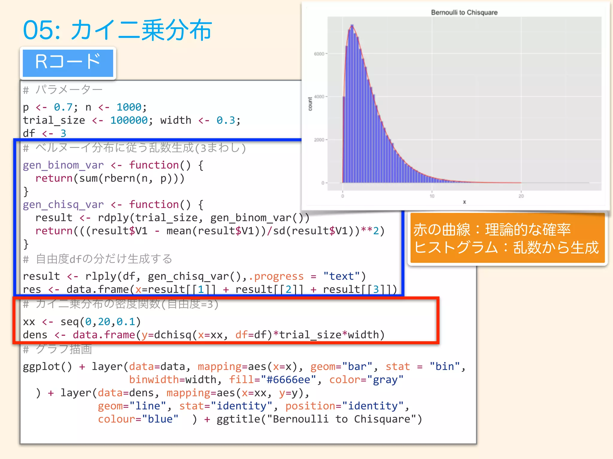 #
p <- 0.7; n <- 1000;
trial_size <- 100000; width <- 0.3;
df <- 3
# (3 )
gen_binom_var <- function() {
return(sum(rbern(n, p)))
}
gen_chisq_var <- function() {
result <- rdply(trial_size, gen_binom_var())
return(((result$V1 - mean(result$V1))/sd(result$V1))**2)
}
# df
result <- rlply(df, gen_chisq_var(),.progress = "text")
res <- data.frame(x=result[[1]] + result[[2]] + result[[3]])
# ( =3)
xx <- seq(0,20,0.1)
dens <- data.frame(y=dchisq(x=xx, df=df)*trial_size*width)
#
ggplot() + layer(data=data, mapping=aes(x=x), geom="bar", stat = "bin",
binwidth=width, fill="#6666ee", color="gray"
) + layer(data=dens, mapping=aes(x=xx, y=y),
geom="line", stat="identity", position="identity",
colour="blue" ) + ggtitle("Bernoulli to Chisquare")
 