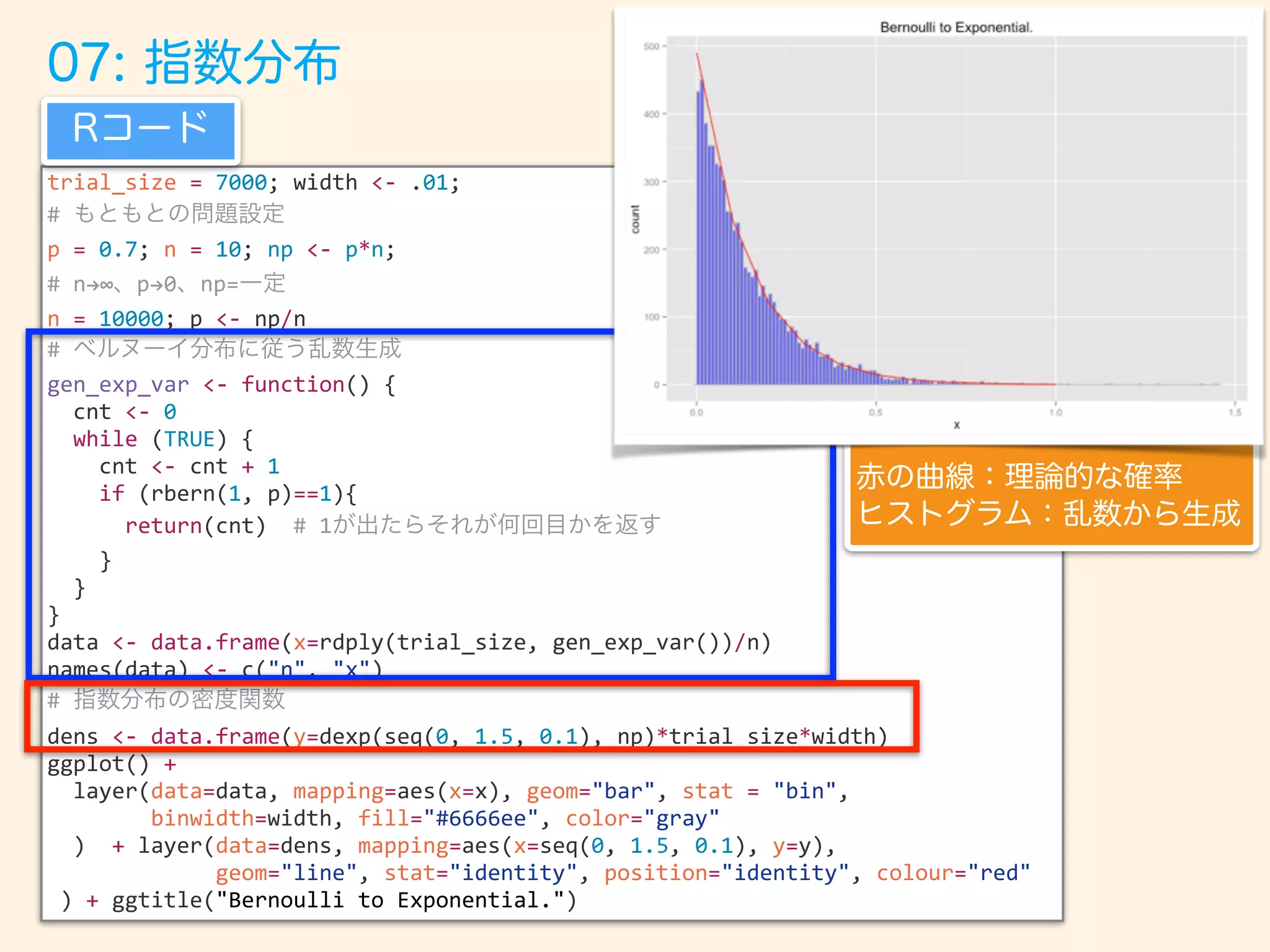trial_size = 7000; width <- .01;
#
p = 0.7; n = 10; np <- p*n;
# n!∞ p!0 np=
n = 10000; p <- np/n
#
gen_exp_var <- function() {
cnt <- 0
while (TRUE) {
cnt <- cnt + 1
if (rbern(1, p)==1){
return(cnt) # 1
}
}
}
data <- data.frame(x=rdply(trial_size, gen_exp_var())/n)
names(data) <- c("n", "x")
#
dens <- data.frame(y=dexp(seq(0, 1.5, 0.1), np)*trial_size*width)
ggplot() +
layer(data=data, mapping=aes(x=x), geom="bar", stat = "bin",
binwidth=width, fill="#6666ee", color="gray"
) + layer(data=dens, mapping=aes(x=seq(0, 1.5, 0.1), y=y),
geom="line", stat="identity", position="identity", colour="red"
) + ggtitle("Bernoulli to Exponential.")
 