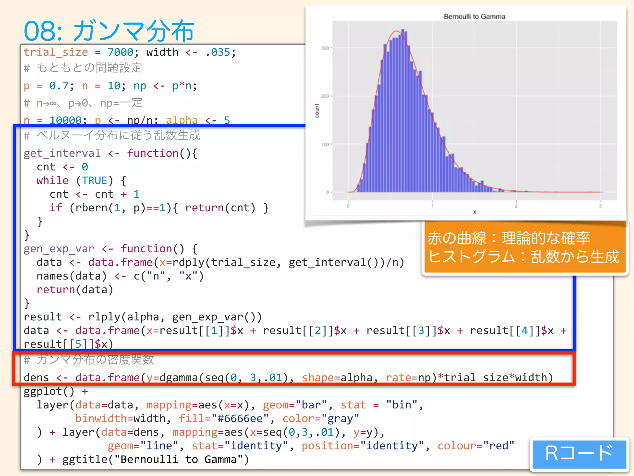 trial_size = 7000; width <- .035;
#
p = 0.7; n = 10; np <- p*n;
# n!∞ p!0 np=
n = 10000; p <- np/n; alpha <- 5
#
get_interval <- function(){
cnt <- 0
while (TRUE) {
cnt <- cnt + 1
if (rbern(1, p)==1){ return(cnt) }
}
}
gen_exp_var <- function() {
data <- data.frame(x=rdply(trial_size, get_interval())/n)
names(data) <- c("n", "x")
return(data)
}
result <- rlply(alpha, gen_exp_var())
data <- data.frame(x=result[[1]]$x + result[[2]]$x + result[[3]]$x + result[[4]]$x +
result[[5]]$x)
#
dens <- data.frame(y=dgamma(seq(0, 3,.01), shape=alpha, rate=np)*trial_size*width)
ggplot() +
layer(data=data, mapping=aes(x=x), geom="bar", stat = "bin",
binwidth=width, fill="#6666ee", color="gray"
) + layer(data=dens, mapping=aes(x=seq(0,3,.01), y=y),
geom="line", stat="identity", position="identity", colour="red"
) + ggtitle("Bernoulli to Gamma")
 