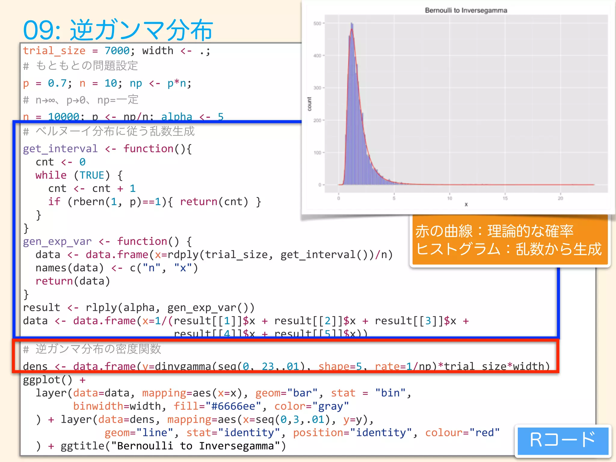 trial_size = 7000; width <- .;
#
p = 0.7; n = 10; np <- p*n;
# n!∞ p!0 np=
n = 10000; p <- np/n; alpha <- 5
#
get_interval <- function(){
cnt <- 0
while (TRUE) {
cnt <- cnt + 1
if (rbern(1, p)==1){ return(cnt) }
}
}
gen_exp_var <- function() {
data <- data.frame(x=rdply(trial_size, get_interval())/n)
names(data) <- c("n", "x")
return(data)
}
result <- rlply(alpha, gen_exp_var())
data <- data.frame(x=1/(result[[1]]$x + result[[2]]$x + result[[3]]$x +
result[[4]]$x + result[[5]]$x))
#
dens <- data.frame(y=dinvgamma(seq(0, 23,.01), shape=5, rate=1/np)*trial_size*width)
ggplot() +
layer(data=data, mapping=aes(x=x), geom="bar", stat = "bin",
binwidth=width, fill="#6666ee", color="gray"
) + layer(data=dens, mapping=aes(x=seq(0,3,.01), y=y),
geom="line", stat="identity", position="identity", colour="red"
) + ggtitle("Bernoulli to Inversegamma")
 
