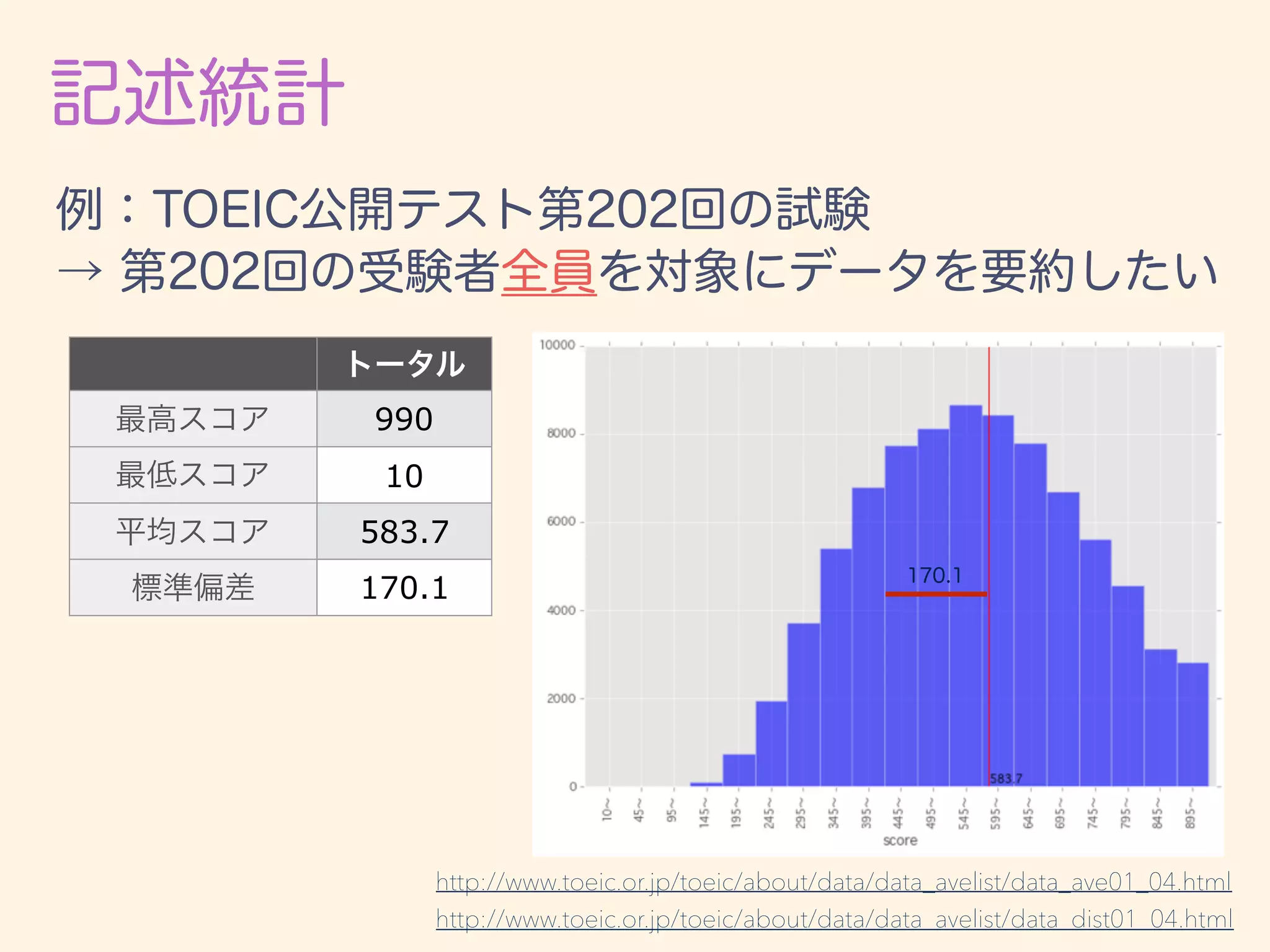 990
10
583.7
170.1
http://www.toeic.or.jp/toeic/about/data/data_avelist/data_ave01_04.html
http://www.toeic.or.jp/toeic/about/data/data_avelist/data_dist01_04.html
 
