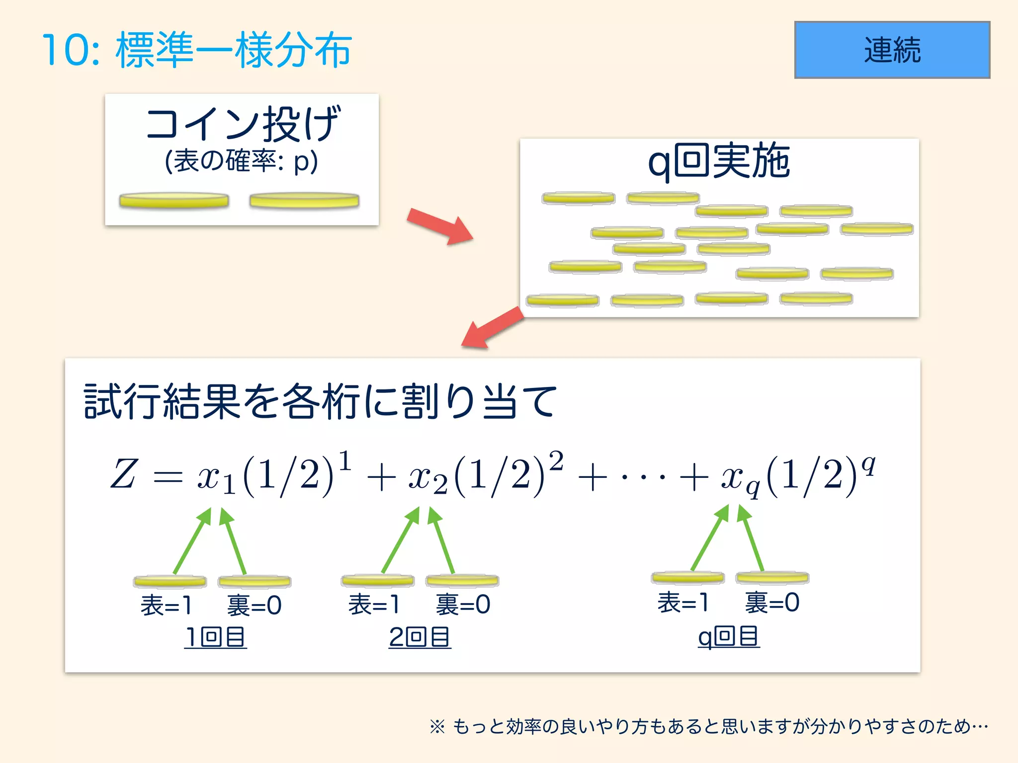 Z = x1(1/2)1
+ x2(1/2)2
+ · · · + xq(1/2)q
 