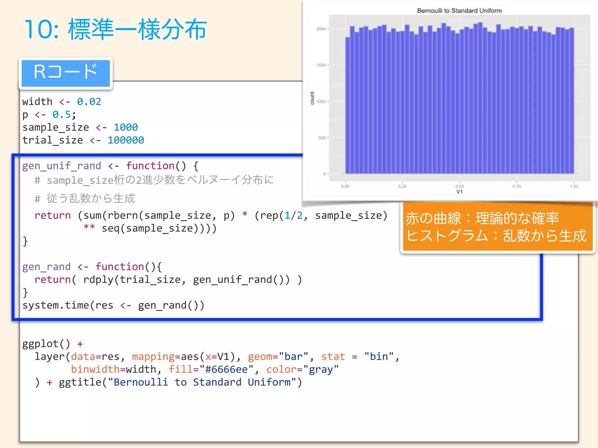 width <- 0.02
p <- 0.5;
sample_size <- 1000
trial_size <- 100000
gen_unif_rand <- function() {
# sample_size 2
#
return (sum(rbern(sample_size, p) * (rep(1/2, sample_size)
** seq(sample_size))))
}
gen_rand <- function(){
return( rdply(trial_size, gen_unif_rand()) )
}
system.time(res <- gen_rand())
ggplot() +
layer(data=res, mapping=aes(x=V1), geom="bar", stat = "bin",
binwidth=width, fill="#6666ee", color="gray"
) + ggtitle("Bernoulli to Standard Uniform")
 