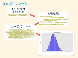03: ポワソン分布
1セット回数 n→ 、１回あたり成功率 p→ 0
npを一定とした時の分布
例：棒の傷のチェックを考える。1cm幅で傷の有無を
を調べる。ベルヌーイ試行の繰り返し → 二項分布
→ 無限に分割してポアソン分布。
1cm 1cm 1cm 1cm 1cm 1cm 1cm 1cm 1cm 1cm
10cm 全部で傷が７つ
0.5cm 0.5cm 0.5cm 0.5cm 0.5cm 0.5cm 0.5cm 0.5cm 0.5cm 0.5cm 0.5cm 0.5cm 0.5cm 0.5cm 0.5cm 0.5cm 0.5cm 0.5cm 0.5cm 0.5cm
に分割
 