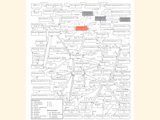 03: ポアソン分布
trial_size	
  =	
  5000;	
  width	
  <-­‐	
  1;	
  
#	
  もともとの問題設定	
  
p	
  =	
  0.7;	
  n	
  =	
  10;	
  
np	
  <-­‐	
  p*n	
  
#	
  n→∞、p→0、np=一定	
  	
  
n	
  =	
  100000;	
  p	
  <-­‐	
  np/n	
  
#	
  ベルヌーイ分布に従う乱数生成	
  
gen_binom_var	
  <-­‐	
  function()	
  {	
  
	
  	
  return(sum(rbern(n,	
  p)))	
  
}	
  
result	
  <-­‐	
  rdply(trial_size,	
  gen_binom_var())	
  
#	
  ポアソン分布の密度関数	
  
dens	
  <-­‐	
  data.frame(y=dpois(seq(20),	
  np))*trial_size	
  
#	
  グラフ描画	
  
ggplot()	
  +	
  
	
  	
  layer(data=result,	
  mapping=aes(x=V1),	
  geom="bar",	
  stat	
  =	
  "bin",	
  
	
  	
  	
  	
  	
  	
  	
  	
  binwidth=width,	
  fill="#6666ee",	
  color="gray"	
  
	
  	
  )	
  +	
  layer(data=dens,	
  mapping=aes(x=seq(20)+.5,	
  y=y),	
  	
  
	
  	
  	
  	
  	
  	
  	
  	
  	
  	
  	
  	
  geom="line",	
  stat="identity",	
  position="identity",	
  
colour="red"	
  
	
  	
  )	
  +	
  ggtitle("Bernoulli	
  to	
  Poisson.")	
  
赤の曲線：理論的な確率
ヒストグラム：乱数から生成
Rコード
 