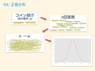 04: 正規分布
二項分布のnを大きくすると正規分布で近似できる。
確率密度関数
パラメーター
σ：標準的偏差
μ：平均値
f(x) =
1
p
2⇡ 2
exp
⇢
1
2
(x µ)2
2
( 1 < x < 1)
例：死ぬまでフリースロー投げて計何回入ったか
 