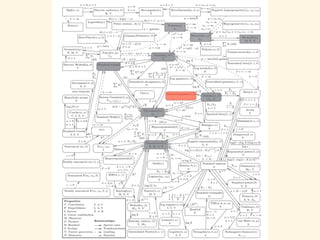 trial_size	
  =	
  7000;	
  width	
  <-­‐	
  .035;	
  
#	
  もともとの問題設定	
  
p	
  =	
  0.7;	
  n	
  =	
  10;	
  np	
  <-­‐	
  p*n;	
  
#	
  n→∞、p→0、np=一定	
  	
  
n	
  =	
  10000;	
  p	
  <-­‐	
  np/n;	
  alpha	
  <-­‐	
  5	
  
#	
  ベルヌーイ分布に従う乱数生成	
  
get_interval	
  <-­‐	
  function(){	
  
	
  	
  cnt	
  <-­‐	
  0	
  
	
  	
  while	
  (TRUE)	
  {	
  
	
  	
  	
  	
  cnt	
  <-­‐	
  cnt	
  +	
  1	
  
	
  	
  	
  	
  if	
  (rbern(1,	
  p)==1){	
  return(cnt)	
  }	
  
	
  	
  }	
  
}	
  
gen_exp_var	
  <-­‐	
  function()	
  {	
  
	
  	
  data	
  <-­‐	
  data.frame(x=rdply(trial_size,	
  get_interval())/n)	
  
	
  	
  names(data)	
  <-­‐	
  c("n",	
  "x")	
  
	
  	
  return(data)	
  
}	
  
result	
  <-­‐	
  rlply(alpha,	
  gen_exp_var())	
  
data	
  <-­‐	
  data.frame(x=result[[1]]$x	
  +	
  result[[2]]$x	
  +	
  result[[3]]$x	
  +	
  result[[4]]$x	
  +	
  
result[[5]]$x)	
  
#	
  ガンマ分布の密度関数	
  
dens	
  <-­‐	
  data.frame(y=dgamma(seq(0,	
  3,.01),	
  shape=alpha,	
  rate=np)*trial_size*width)	
  
ggplot()	
  +	
  
	
  	
  layer(data=data,	
  mapping=aes(x=x),	
  geom="bar",	
  stat	
  =	
  "bin",	
  
	
  	
  	
  	
  	
  	
  	
  	
  binwidth=width,	
  fill="#6666ee",	
  color="gray"	
  
	
  	
  )	
  +	
  layer(data=dens,	
  mapping=aes(x=seq(0,3,.01),	
  y=y),	
  	
  
	
  	
  	
  	
  	
  	
  	
  	
  	
  	
  	
  	
  	
  geom="line",	
  stat="identity",	
  position="identity",	
  colour="red"	
  
	
  	
  )	
  +	
  ggtitle("Bernoulli	
  to	
  Gamma") Rコード
赤の曲線：理論的な確率
ヒストグラム：乱数から生成
08: ガンマ分布
 