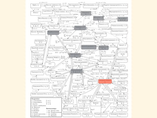 trial_size	
  =	
  7000;	
  width	
  <-­‐	
  .;	
  
#	
  もともとの問題設定	
  
p	
  =	
  0.7;	
  n	
  =	
  10;	
  np	
  <-­‐	
  p*n;	
  
#	
  n→∞、p→0、np=一定	
  	
  
n	
  =	
  10000;	
  p	
  <-­‐	
  np/n;	
  alpha	
  <-­‐	
  5	
  
#	
  ベルヌーイ分布に従う乱数生成	
  
get_interval	
  <-­‐	
  function(){	
  
	
  	
  cnt	
  <-­‐	
  0	
  
	
  	
  while	
  (TRUE)	
  {	
  
	
  	
  	
  	
  cnt	
  <-­‐	
  cnt	
  +	
  1	
  
	
  	
  	
  	
  if	
  (rbern(1,	
  p)==1){	
  return(cnt)	
  }	
  
	
  	
  }	
  
}	
  
gen_exp_var	
  <-­‐	
  function()	
  {	
  
	
  	
  data	
  <-­‐	
  data.frame(x=rdply(trial_size,	
  get_interval())/n)	
  
	
  	
  names(data)	
  <-­‐	
  c("n",	
  "x")	
  
	
  	
  return(data)	
  
}	
  
result	
  <-­‐	
  rlply(alpha,	
  gen_exp_var())	
  
data	
  <-­‐	
  data.frame(x=1/(result[[1]]$x	
  +	
  result[[2]]$x	
  +	
  result[[3]]$x	
  +	
  	
  
	
  	
  	
  	
  	
  	
  	
  	
  	
  	
  	
  	
  	
  	
  	
  	
  	
  	
  	
  	
  	
  	
  	
  	
  result[[4]]$x	
  +	
  result[[5]]$x))	
  
#	
  逆ガンマ分布の密度関数	
  
dens	
  <-­‐	
  data.frame(y=dinvgamma(seq(0,	
  23,.01),	
  shape=5,	
  rate=1/np)*trial_size*width)	
  
ggplot()	
  +	
  
	
  	
  layer(data=data,	
  mapping=aes(x=x),	
  geom="bar",	
  stat	
  =	
  "bin",	
  
	
  	
  	
  	
  	
  	
  	
  	
  binwidth=width,	
  fill="#6666ee",	
  color="gray"	
  
	
  	
  )	
  +	
  layer(data=dens,	
  mapping=aes(x=seq(0,3,.01),	
  y=y),	
  	
  
	
  	
  	
  	
  	
  	
  	
  	
  	
  	
  	
  	
  	
  geom="line",	
  stat="identity",	
  position="identity",	
  colour="red"	
  
	
  	
  )	
  +	
  ggtitle("Bernoulli	
  to	
  Inversegamma") Rコード
赤の曲線：理論的な確率
ヒストグラム：乱数から生成
09: 逆ガンマ分布
 