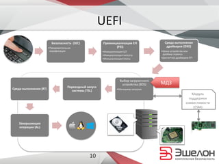 UEFI
Безопасность (SEC)
•Предварительная
верификация
Преинициализация EFI
(PEI)
•Инициализация ЦП
•Инициализация чипсета
•Инициализация платы
Среда выполнения
драйверов (DXE)
•Шина устройства или
драйвер сервиса
•Диспетчер драйверов EFI
Выбор загрузочного
устройства (BDS)
•Менеджер загрузки
Переходный запуск
системы (TSL)
Среда выполнения (RT)
Завершающие
операции (AL)
МДЗ
Модуль
поддержки
совместимости
(CSM)
10
 