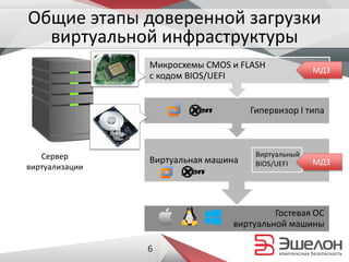 Общие этапы доверенной загрузки
виртуальной инфраструктуры
Гостевая ОС
виртуальной машины
Виртуальная машина
Гипервизор I типа
Микросхемы CMOS и FLASH
с кодом BIOS/UEFI
Сервер
виртуализации
Виртуальный
BIOS/UEFI МДЗ
МДЗ
6
 