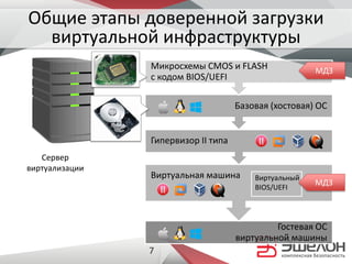 Общие этапы доверенной загрузки
виртуальной инфраструктуры
Гостевая ОС
виртуальной машины
Виртуальная машина
Гипервизор II типа
Базовая (хостовая) ОС
Микросхемы CMOS и FLASH
с кодом BIOS/UEFI
Сервер
виртуализации
Виртуальный
BIOS/UEFI
МДЗ
МДЗ
7
 