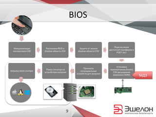 BIOS
Инициализация
контроллера ОЗУ
Распаковка BIOS в
shadow-область ОЗУ
Защита от записи
shadow-области ОЗУ
Перечисление
доступной периферии и
POST-тест
Установка
перехватчиков (hooks)
ПЗУ расширения
(expansion ROM)
Просмотр
потенциальных
устройств для загрузки
Поиск сигнатур на
устройствах загрузки
Загрузка boot-сектора
МДЗ
9
 