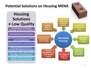 Diversifying MENA Affordable Housing Financing & PPP Options ...