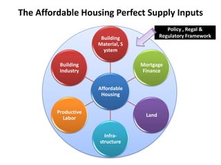 The Affordable Housing Perfect Supply Inputs
                                                Policy , Regal &
            ...