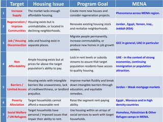 Target            Housing Issue                     Program Goal                              MENA
      Increase     The ...