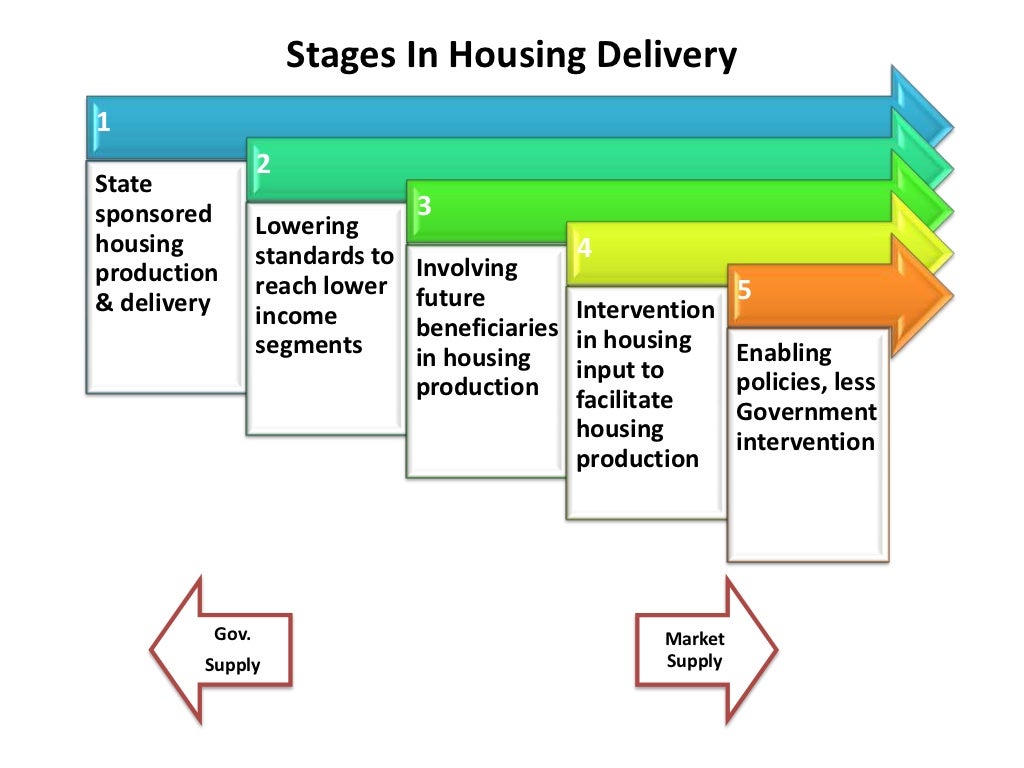 Stages In Housing Delivery 1