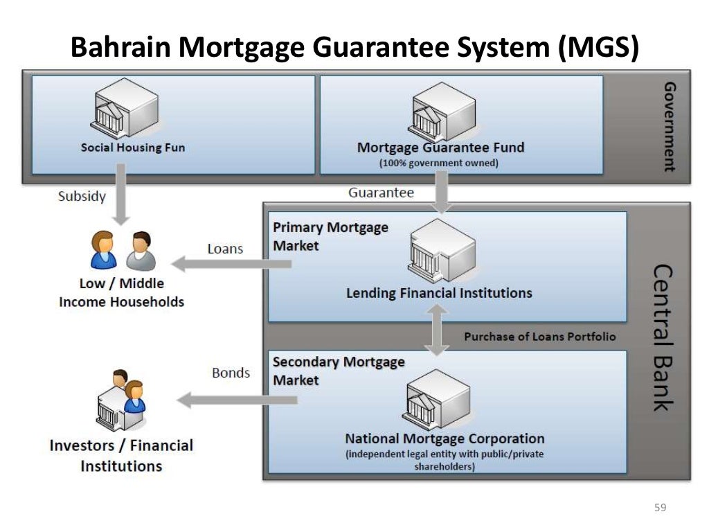 Bahrain Mortgage Guarantee System (MGS)