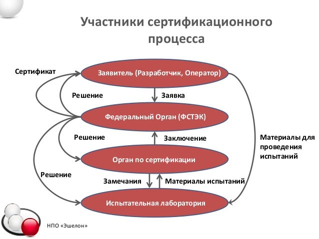 Схема сертификации 2с