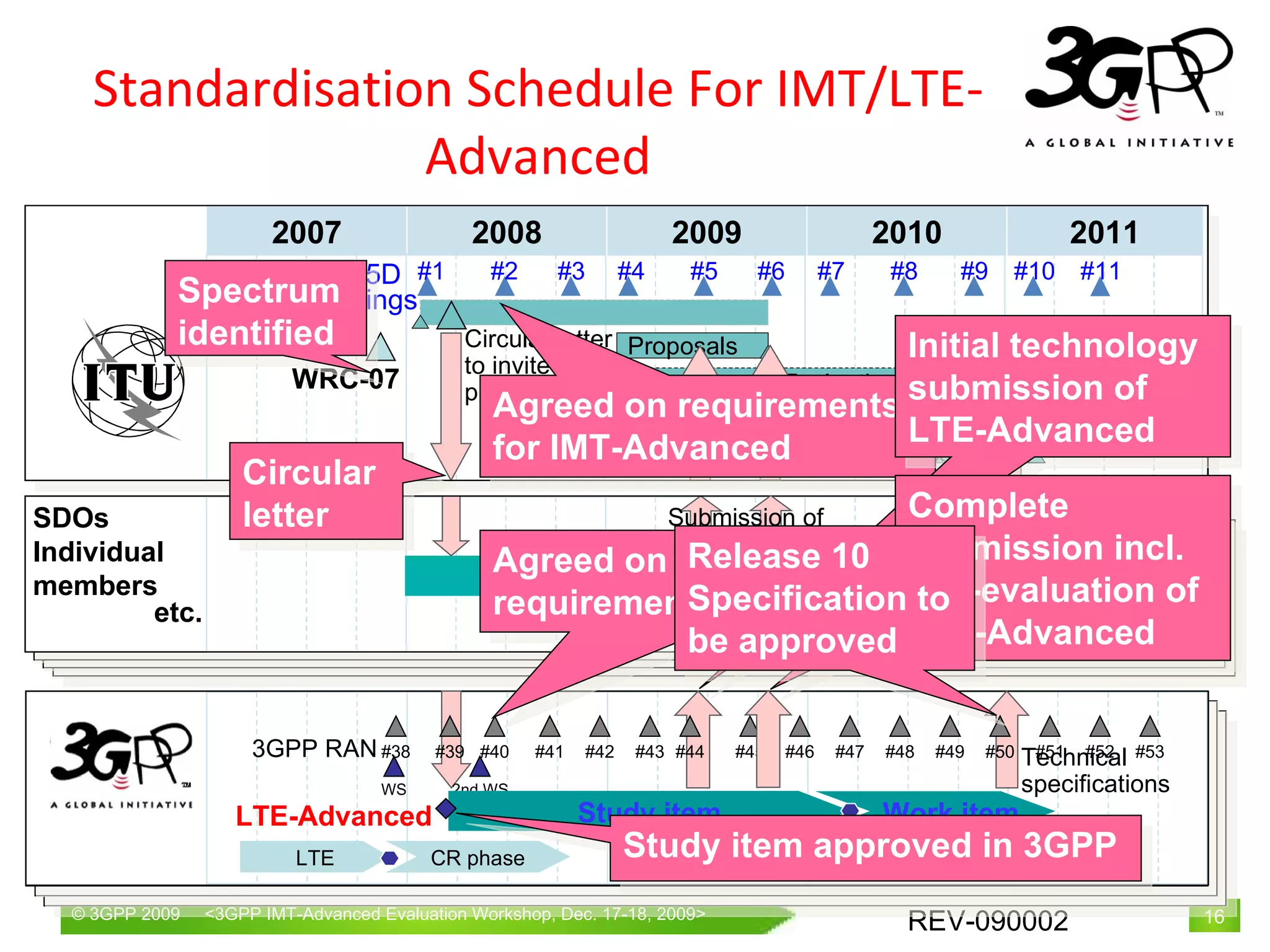 Standardisation Schedule For IMT/LTE-Advanced SDOs Individual members etc. 3GPP RAN LTE CR phase #38 #39 #40 #41 #42 #43 #44 #45 #46 #47 #48 #49 #50 #51 #52 #53 WS 2nd WS Work item Study item LTE-Advanced Technical specifications 2009 2010 2011 2007 2008 ITU-R WP5D meetings Proposals Evaluation Consensus Specification WRC-07 Circular letter to invite proposals  Study item approved in 3GPP Submission of candidate RIT  Initial technology submission of LTE-Advanced Complete submission incl. self-evaluation of LTE-Advanced #1 #2 #3 #4 #5 #6 #7 #8 #9 #10 #11 Release 10 Specification to be approved Spectrum identified Circular letter Agreed on requirements for IMT-Advanced Agreed on LTE-Advanced requirements 