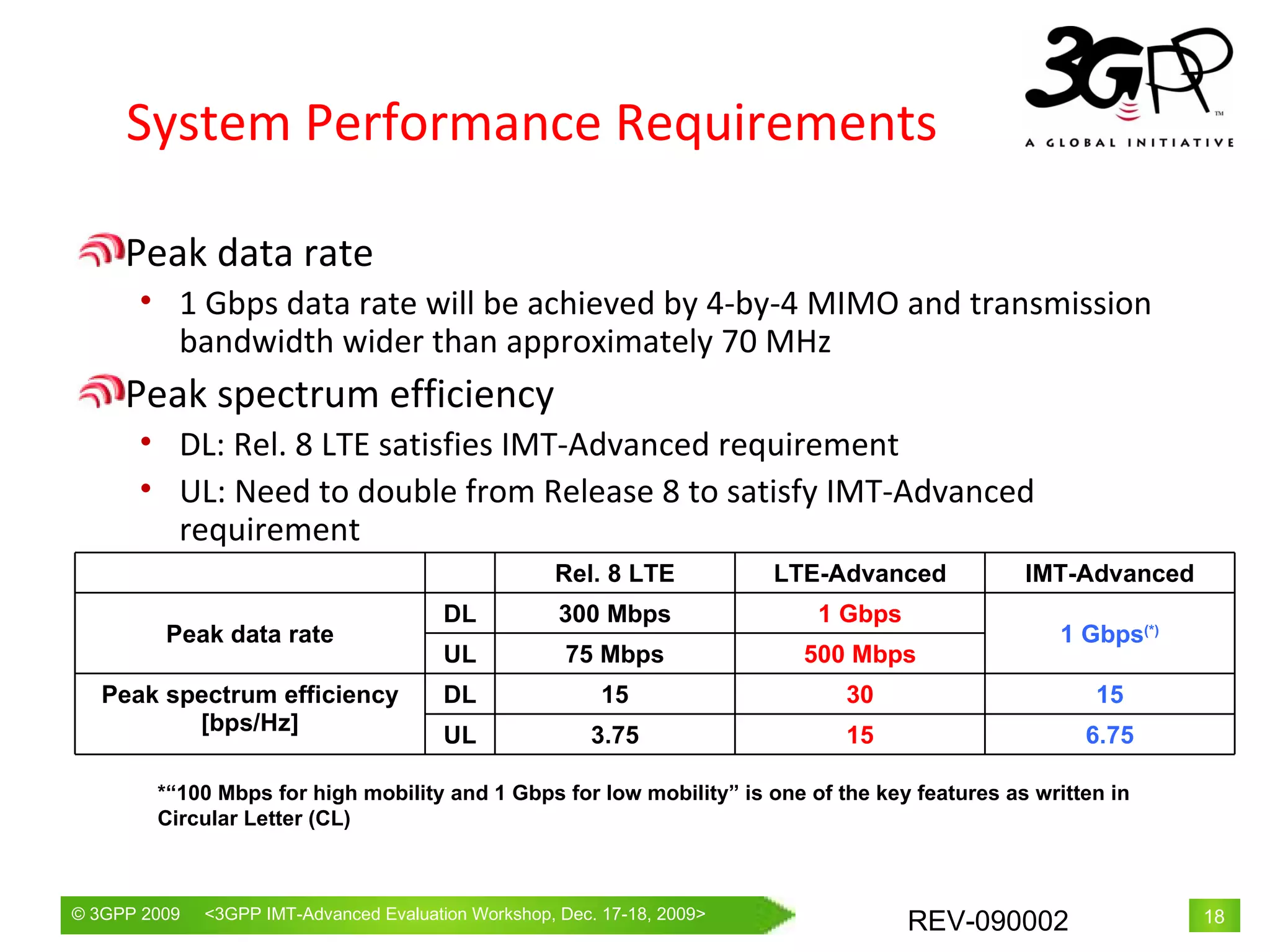 Peak data rate 1 Gbps data rate will be achieved by 4-by-4 MIMO and transmission bandwidth wider than approximately 70 MHz Peak spectrum efficiency DL: Rel. 8 LTE satisfies IMT-Advanced requirement UL: Need to double from Release 8 to satisfy IMT-Advanced requirement System Performance Requirements  *“100 Mbps for high mobility and 1 Gbps for low mobility” is one of the key features as written in Circular Letter (CL) Rel. 8 LTE LTE-Advanced IMT-Advanced Peak data rate DL 300 Mbps 1 Gbps 1 Gbps (*) UL 75 Mbps 500 Mbps Peak spectrum efficiency [bps/Hz] DL 15 30 15 UL 3.75 15 6.75 