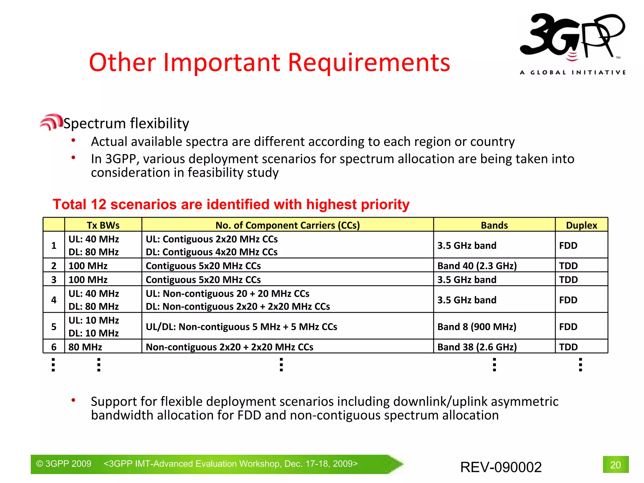 Spectrum flexibility Actual available spectra are different according to each region or country In 3GPP, various deployment scenarios for spectrum allocation are being taken into consideration in feasibility study Support for flexible deployment scenarios including downlink/uplink asymmetric bandwidth allocation for FDD and non-contiguous spectrum allocation Other Important Requirements  Total 12 scenarios are identified with highest priority Tx BWs No. of Component Carriers (CCs) Bands Duplex 1 UL: 40 MHz DL: 80 MHz UL: Contiguous 2x20 MHz CCs DL: Contiguous 4x20 MHz CCs 3.5 GHz band FDD 2 100 MH z Contiguous 5x20 MHz CCs Band 40 (2.3 GHz) TDD 3 100 MH z Contiguous 5x20 MHz CCs 3.5 GHz band T DD 4 UL: 40 MHz DL: 80 MHz UL: Non-contiguous 20 + 20 MHz CCs DL: Non-contiguous 2x20 + 2x20 MHz CCs 3.5 GHz band FDD 5 UL: 10 MHz DL: 10 MHz UL/DL: Non-contiguous 5 MHz + 5 MHz CCs Band 8 (900 MHz) FDD 6 80 MHz Non-contiguous 2x20 + 2x20 MHz CCs Band 38 (2.6 GHz) TDD 