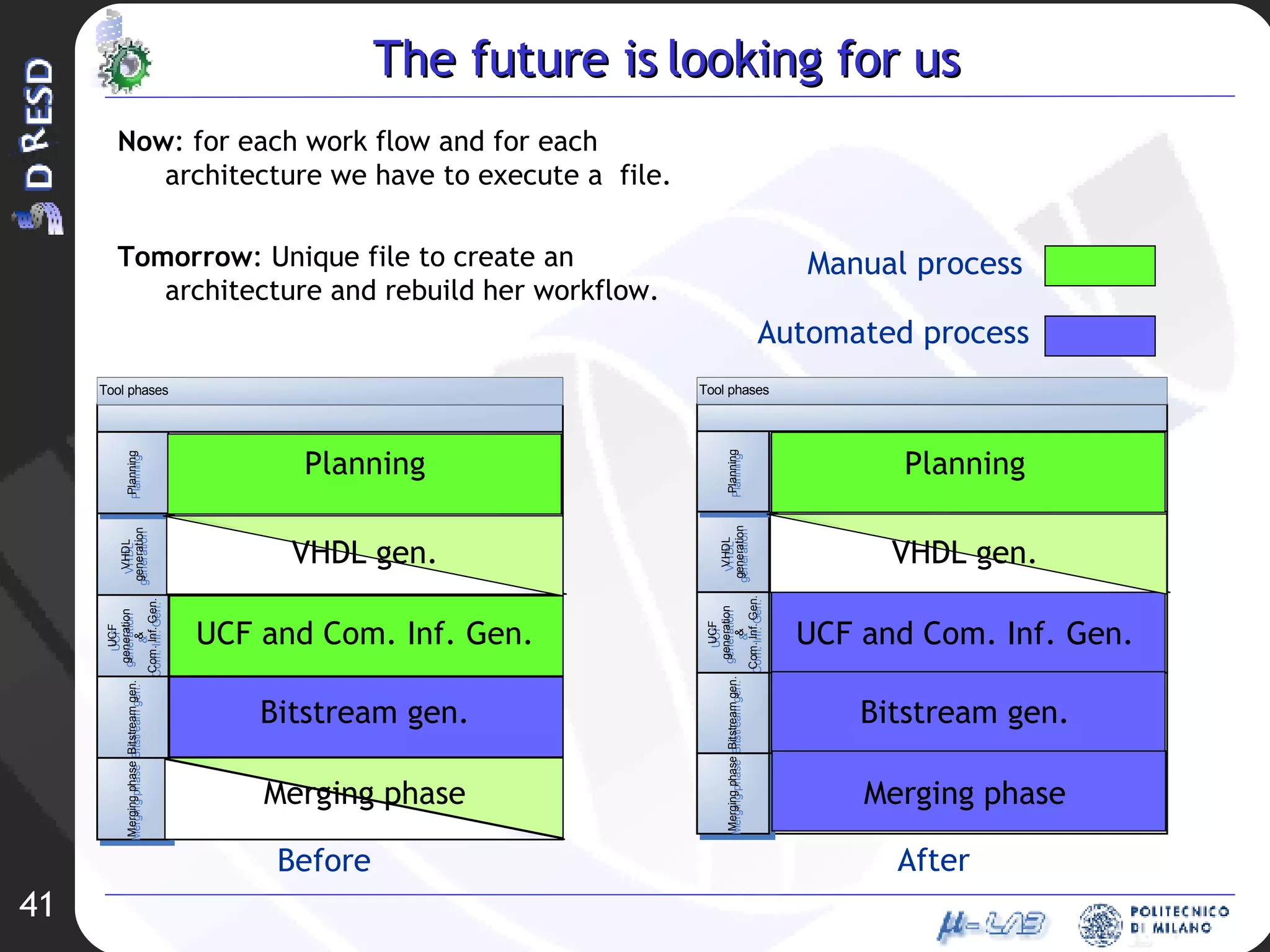 The future is looking for us Now : for each work flow and for each architecture we have to execute a  file. Tomorrow : Unique file to create an architecture and rebuild her workflow.  Manual process Automated process Before After Planning VHDL gen. UCF and Com. Inf. Gen. Bitstream gen. Merging phase Planning VHDL gen. UCF and Com. Inf. Gen. Bitstream gen. Merging phase 