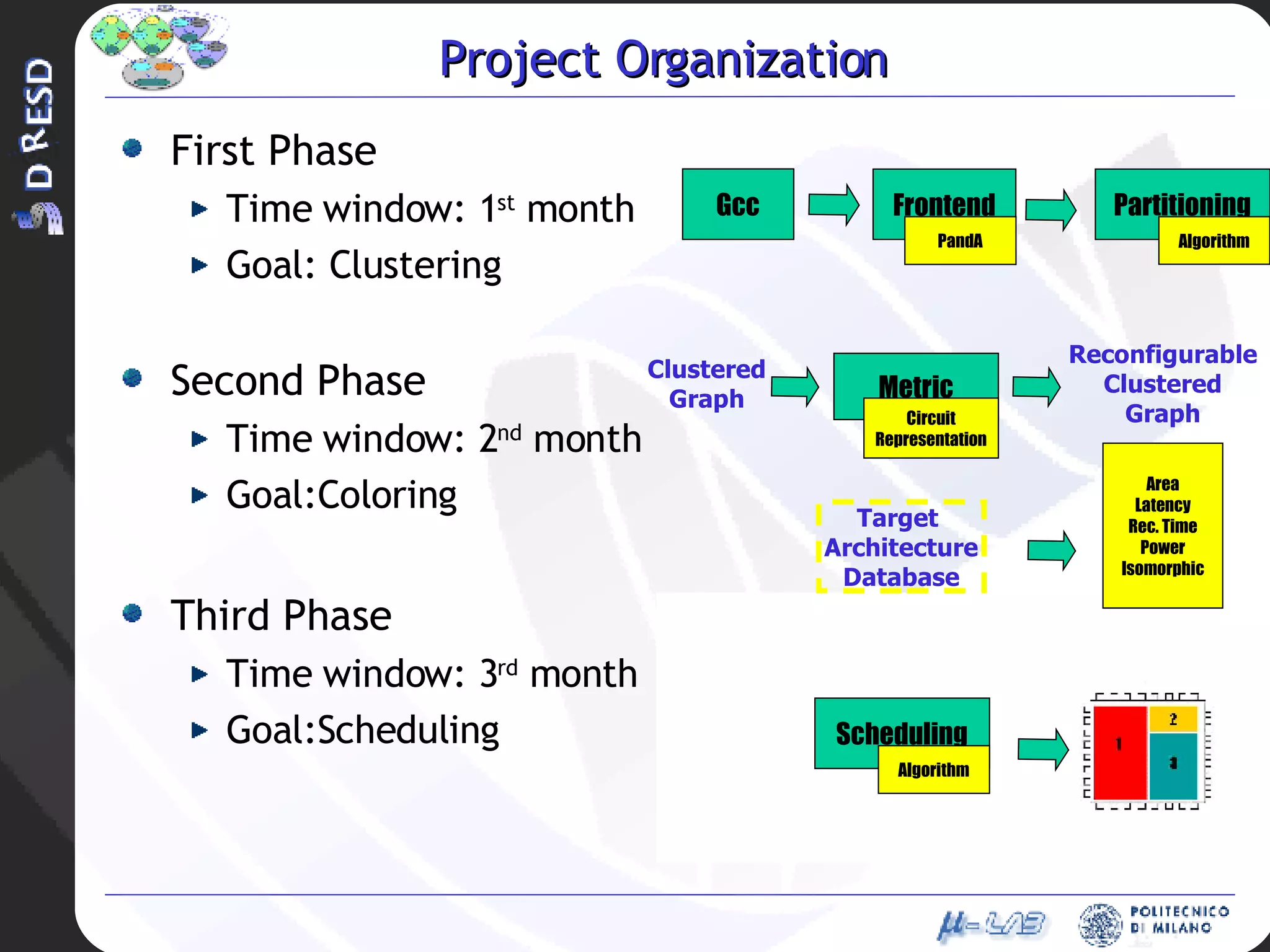 Project Organization First Phase Time window: 1 st  month Goal: Clustering Second Phase Time window: 2 nd  month Goal:Coloring Third Phase Time window: 3 rd  month Goal:Scheduling Clustered Graph Metric Circuit Representation Reconfigurable Clustered Graph Area Latency Rec. Time Power Isomorphic Target  Architecture Database Gcc Frontend Partitioning Algorithm PandA Scheduling Algorithm 