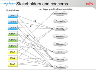 Stakeholders and concerns
Stakeholders                two-layer graphical representation
                                           Maintainability
   User1

   User2                3                    Portability

                    2
   User3                                     Usability

  Admin1
                5                            Reliability
                        5
  Admin2
                                             Efficiency
  Admin3

   Dev1                                        Cost

   Dev2
                                              Security

   Dev3
                                             Functions
                                     3
 