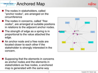Anchored Map
 The nodes in stakeholders, called
  “anchor nodes”, are arranged on the
  circumference
 The nodes in concerns, called “free
  nodes”, are arranged at suitable positions
  in relations to the adjacent anchor nodes.
 The strength of edge as a spring is in
  proportional to the value attached the
  edge.
 An anchor node and a free node are
  located closer to each other if the
  stakeholder is strongly interested in the
  concern.


 Supposing that the elements in concerns
  as anchor nodes and the elements in
  stakeholders as free nodes, a anchored
  map is generated with the same way
                                        4      Copyright 2010 Takanori Ugai
 