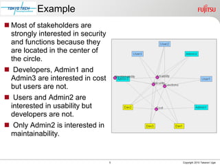 Example
 Most of stakeholders are
  strongly interested in security
  and functions because they
  are located in the center of
  the circle.
 Developers, Admin1 and
 Admin3 are interested in cost
 but users are not.
 Users and Admin2 are
 interested in usability but
 developers are not.
 Only Admin2 is interested in
 maintainability.


                                    5   Copyright 2010 Takanori Ugai
 