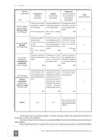 EX CATHEDRA



             Operaţia                                                                        Elaborarea
           intelectuală        Cunoaşterea                     Analiza/                  unui eseu structurat
                                                                                                                            Total
                                tipologiei                   caracterizarea               de caracterizare a
                                                                                                                        (număr de itemi)
                               personajelor                   personajelor                  personajului/
       Text                                                                                 personajelor

                          Legaţi prin linii numele      Analizaţi modalitatea de         Prezentaţi, într-un eseu de
                          personajului cu tipul pe      caracterizare a personaju-       20 de rînduri, caracteris-
  Un text studiat la
                          care îl reprezintă.           lui în citatele propuse.         tica personajului literar
   această unitate:
                                                                                         Sbierea.                              3
  Răzvan şi Vidra
   de B.P.Hasdeu          ITP - item de tip pereche     IRD - item cu răspuns                                   IRD
                                                        deschis


                          Continuaţi enunţurile cu      Utilizînd textul roma-           Argumentaţi, într-un text
                          termenul adecvat:             nului, identificaţi şi rescri-   de 10 rînduri, afirmaţia
                          Nechifor Lipan este un        eţi un dialog din 6-8 rep-       Vitoria nu e o individu-
  un text actualizat:
                          personaj ...                  lici, în care personajele se     alitate, ci un exponent al
      Baltagul                                                                                                                 3
                          Minodora este un perso-       autocaracterizează prin          speţei.
  de M.Sadoveanu
                          naj ...                       vorbire.                                       G.Călinescu
                          IRS - item cu răspuns                                  IRD                          IRD
                          scurt
                          Prezentaţi sistemul de        Comentaţi, în 3-5 enun-          Arătaţi, în minimum 3
       Un text citit      personaje, utilizînd textul   ţuri, relevanţa vorbirii         teze, asemănările şi deose-
      independent:        schiţei.                      pentru caracterizarea            birile dintre acest personaj
     Un pedagog de                                      personajului central.            şi personajul lui Marin               3
       şcoală nouă                                                                       Preda.
     de I.L.Caragiale                           IRD                             IRD                              IRD


                          Numiţi personajele impli-     Subliniaţi, în şirul propus,     Apreciaţi, într-un eseu de
                          cate în naraţiune şi res-     substantivele ce numesc          12-15 rînduri, compor-
                          crieţi informaţia pe care o   trăsăturile de caracter ale      tamentul elevului.
   Un text propus
pentru prima lectură:     dă autorul asupra statutu-    profesorului, aşa cum e
       [Teza la           lui lor.                      prezentat personajul în
    matematică]                                         fragmentul dat: compe-                                                 3
    fragment din                                        tenţă, asiduitate, hărnicie,
 Viaţa ca o pradă                                       aviditate, ignoranţă,
   de Marin Preda                                       aroganţă, răutate, sadism.

                                                IRD                              IRS                            IRD




                                                                                         50%, dintre care 20%
                                                                                         pentru corectitudinea
        TOTAL                       25%                             25%
                                                                                         lingvo-stilistică a textelor
                                                                                         elaborate.




       Testul propus mai sus, destul de amplu, va solicita utilizarea textelor, de aceea pentru realizarea lui
profesorul va aloca 2 ore academice.
       Dacă, însă, obiectivele de evaluare nu se sprijină pe toate obiectivele de referinţă, atunci testul poate fi
aplicat parţial.
       Dacă se aplică itemii de pe o singură linie, atunci cota valorică a acestora poate să rămînă neschimbată.


                                              NOUL CURRICULUM DE LIMBA ŞI LITERATURA ROMÂNĂ: EVALUAREA ÎN CLASA A X-A

34
 