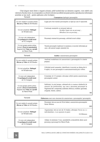 EX CATHEDRA


       Cînd alegem itemi dintr-o singură coloană, astfel testînd doar un domeniu cognitiv, vom stabili cota
valorică a fiecărui item, în corespundere cu efortul solicitat (acordînd mai puţin pentru reproducerea informaţiei
asimilate şi mai mult – pentru aplicarea celor învăţate).
              Variantă                                     Cunoaşterea tipologiei personajelor

 Un text studiat la această unitate:        Legaţi prin linii numele personajului cu tipul pe care îl reprezintă.
  Răzvan şi Vidra de B.P.Hasdeu                                                                                       ITP

                                            Continuaţi enunţurile cu termenul adecvat:
     Un text actualizat: Baltagul                                  Nechifor Lipan este un personaj ...
          de M.Sadoveanu                                           Minodora este un personaj ...
                                                                                                                      IRS
      Un text citit independent:
                                            Prezentaţi sistemul de personaje, utilizînd textul schiţei.
     Un pedagog de şcoală nouă
                                                                                                                      IRD
          de I.L.Caragiale

    Un text propus pentru prima             Numiţi personajele implicate în naraţiune şi rescrieţi informaţia pe
  lectură: [Teza la matematică]             care o dă autorul asupra statutului lor.
  fragment din Viaţa ca o pradă
                                                                                                                      IRD
           de Marin Preda

              Variantă                                     Analiza/ caracterizarea personajelor

                                            Analizaţi modalitatea de caracterizare a personajului în citatele
 Un text studiat la această unitate:
 Răzvan şi Vidra de B.P.Hasdeu              propuse.
                                                                                                                      IRD

                                            Utilizînd textul romanului, identificaţi şi rescrieţi un dialog din 6-
     Un text actualizat: Baltagul
                                            8 replici, în care personajele se autocaracterizează prin vorbire.
          de M.Sadoveanu
                                                                                                                      IRD

      Un text citit independent:            Comentaţi, în 3-5 enunţuri, relevanţa vorbirii pentru caracterizarea
     Un pedagog de şcoală nouă              personajului central.
          de I.L.Caragiale                                                                                            IRD

                                            Subliniaţi, în şirul propus, substantivele ce numesc trăsăturile de
    Un text propus pentru prima             caracter ale profesorului, aşa cum e prezentat personajul în
  lectură: [Teza la matematică]
                                            fragmentul dat: competenţă, asiduitate, hărnicie, aviditate, ignoranţă,
  fragment din Viaţa ca o pradă
                                            aroganţă, răutate, sadism.
           de Marin Preda
                                                                                                                      IRS


              Variantă                 Elaborarea unui eseu structurat de caracterizare a personajului/ personajelor

                                            Prezentaţi, într-un eseu de 20 de rînduri, caracteristica personajului
 Un text studiat la această unitate:
                                            literar Sbierea.
 Răzvan şi Vidra de B.P.Hasdeu
                                                                                                                      IRD

                                            Argumentaţi, într-un text de 10 rînduri, afirmaţia Vitoria nu e o
     Un text actualizat: Baltagul           individualitate, ci un exponent al speţei.
          de M.Sadoveanu                                                                         G.Călinescu
                                                                                                                      IRD

      Un text citit independent:            Arătaţi, în minimum 3 teze, asemănările şi deosebirile dintre acest
     Un pedagog de şcoală nouă              personaj şi personajul lui Marin Preda.
          de I.L.Caragiale                                                                                            IRD




                                        NOUL CURRICULUM DE LIMBA ŞI LITERATURA ROMÂNĂ: EVALUAREA ÎN CLASA A X-A

36
 