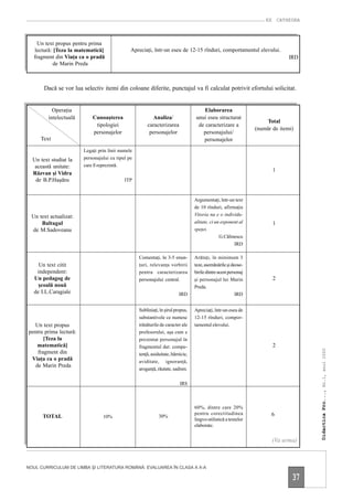 EX CATHEDRA



     Un text propus pentru prima
   lectură: [Teza la matematică]               Apreciaţi, într-un eseu de 12-15 rînduri, comportamentul elevului.
   fragment din Viaţa ca o pradă                                                                                               IRD
            de Marin Preda



       Dacă se vor lua selectiv itemi din coloane diferite, punctajul va fi calculat potrivit efortului solicitat.


           Operaţia                                                                   Elaborarea
         intelectuală       Cunoaşterea                  Analiza/                 unui eseu structurat
                                                                                                                     Total
                             tipologiei                caracterizarea              de caracterizare a
                                                                                                                 (număr de itemi)
                            personajelor                personajelor                 personajului/
      Text                                                                           personajelor
                        Legaţi prin linii numele
  Un text studiat la    personajului cu tipul pe
   această unitate:     care îl reprezintă.
                                                                                                                        1
  Răzvan şi Vidra
   de B.P.Haşdeu                            ITP


                                                                                  Argumentaţi, într-un text
                                                                                  de 10 rînduri, afirmaţia
  Un text actualizat:                                                             Vitoria nu e o individu-
      Baltagul                                                                    alitate, ci un exponent al            1
  de M.Sadoveanu                                                                  speţei.
                                                                                                G.Călinescu
                                                                                                       IRD

                                                   Comentaţi, în 3-5 enun-        Arătaţi, în minimum 3
     Un text citit                                 ţuri, relevanţa vorbirii       teze, asemănările şi deose-
    independent:                                   pentru caracterizarea          birile dintre acest personaj
   Un pedagog de                                   personajului central.          şi personajul lui Marin               2
     şcoală nouă                                                                  Preda.
   de I.L.Caragiale                                                       IRD                             IRD


                                                   Subliniaţi, în şirul propus,   Apreciaţi, într-un eseu de
                                                   substantivele ce numesc        12-15 rînduri, compor-
   Un text propus                                  trăsăturile de caracter ale    tamentul elevului.
pentru prima lectură:                              profesorului, aşa cum e
       [Teza la                                    prezentat personajul în
    matematică]                                    fragmentul dat: compe-                                               2
                                                                                                                                     Didactica Pro..., Nr.1, anul 2000




    fragment din                                   tenţă, asiduitate, hărnicie,
 Viaţa ca o pradă                                  aviditate, ignoranţă,
   de Marin Preda
                                                   aroganţă, răutate, sadism.

                                                                          IRS



                                                                                  60%, dintre care 20%
                                                                                  pentru corectitudinea                6
       TOTAL                     10%                          30%
                                                                                  lingvo-stilistică a textelor
                                                                                  elaborate.


                                                                                                                        (Va urma)



NOUL CURRICULUM DE LIMBA ŞI LITERATURA ROMÂNĂ: EVALUAREA ÎN CLASA A X-A

                                                                                                                                37
 