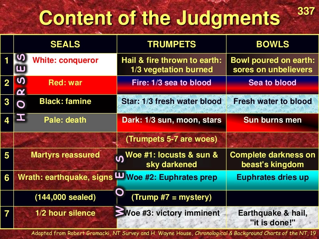 Revelation 1516 The Bowl Judgments