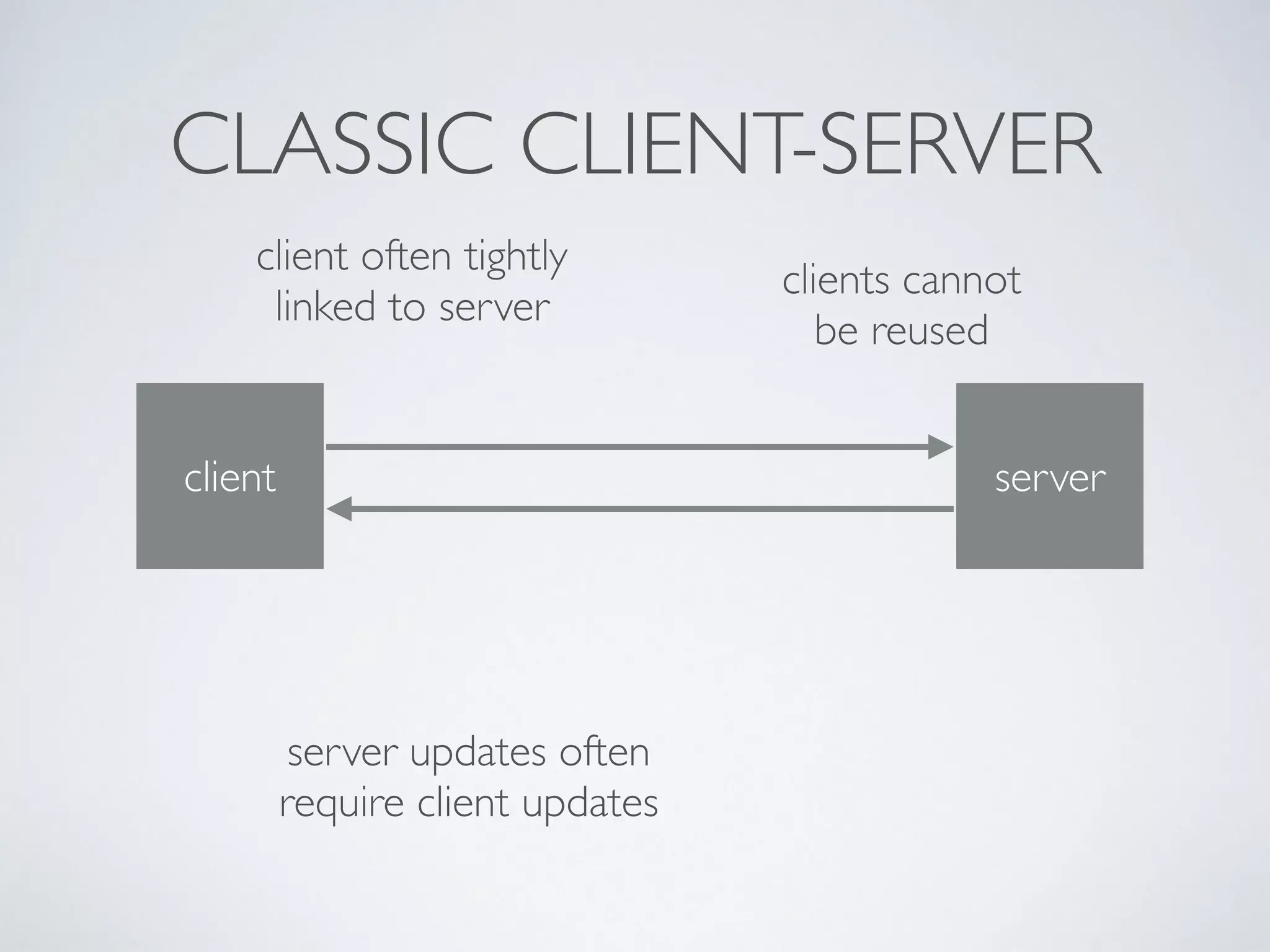 client server
CLASSIC CLIENT-SERVER
client often tightly
linked to server
server updates often  
require client updates
clients cannot  
be reused
 