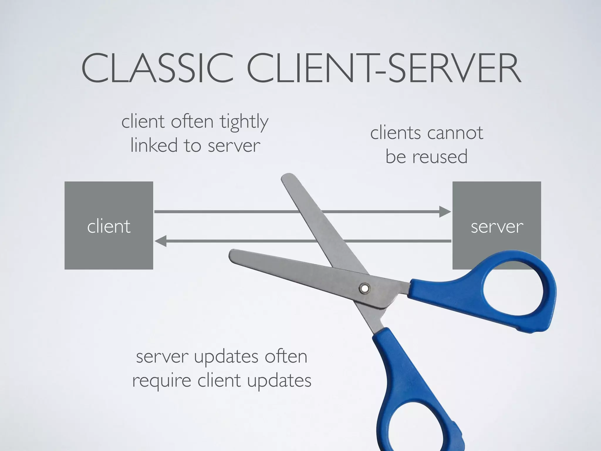 client server
CLASSIC CLIENT-SERVER
client often tightly
linked to server
server updates often  
require client updates
clients cannot  
be reused
 